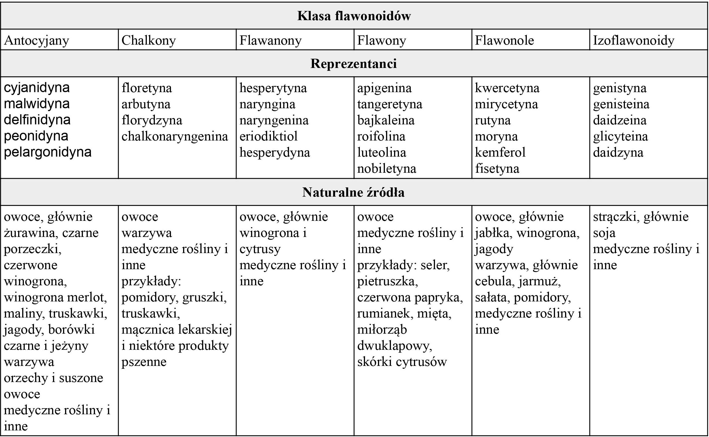 Tabelka z informacją w jakich produktach można znaleźć konkretne podgrupy flawonoidów